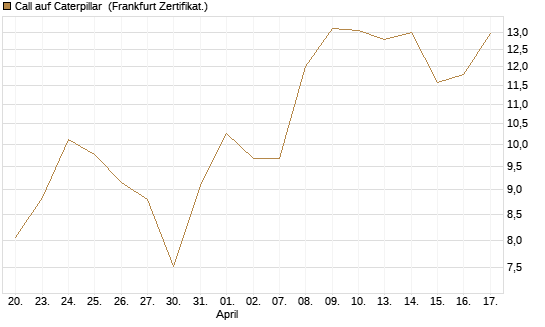 Call auf Caterpillar [DZ BANK AG] Chart