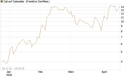 Call auf Caterpillar [DZ BANK AG] Chart