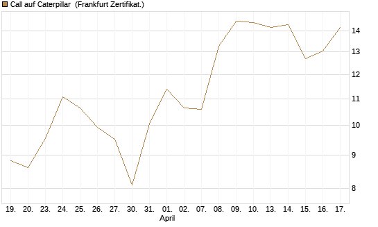 Call auf Caterpillar [DZ BANK AG] Chart
