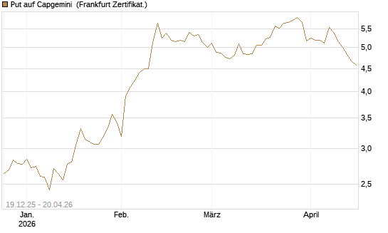 Put auf Capgemini [DZ BANK AG] Chart