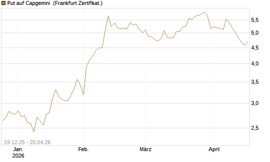 Put auf Capgemini [DZ BANK AG] Chart