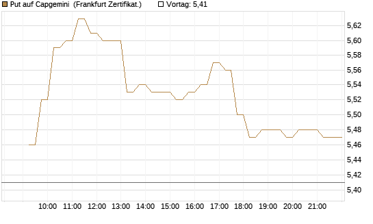 Put auf Capgemini [DZ BANK AG] Chart