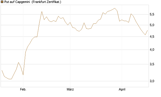 Put auf Capgemini [DZ BANK AG] Chart