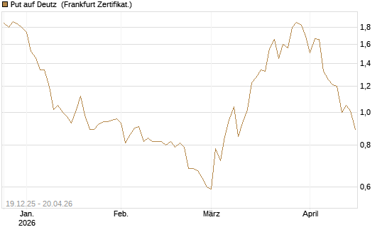 Put auf Deutz [DZ BANK AG] Chart