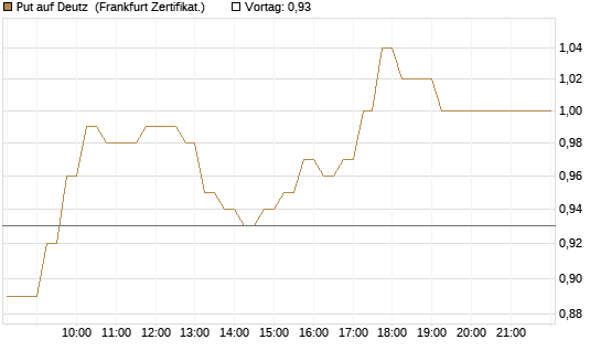 Put auf Deutz [DZ BANK AG] Chart