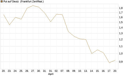 Put auf Deutz [DZ BANK AG] Chart