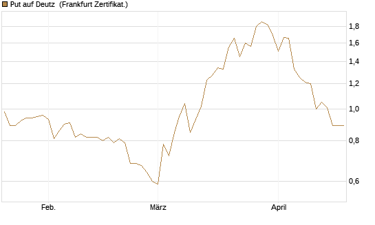 Put auf Deutz [DZ BANK AG] Chart