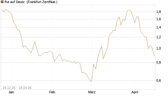 Put auf Deutz [DZ BANK AG] Chart