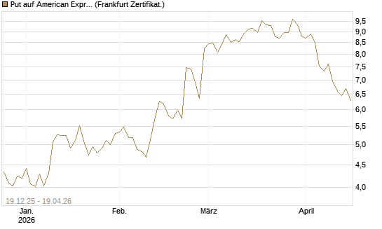 Put auf American Express [DZ BANK AG] Chart