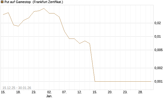 Put auf Gamestop [Vontobel] Chart