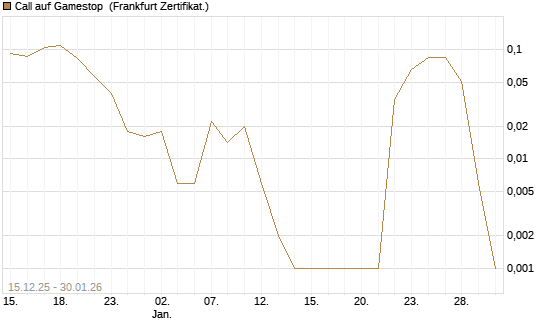Call auf Gamestop [Vontobel] Chart