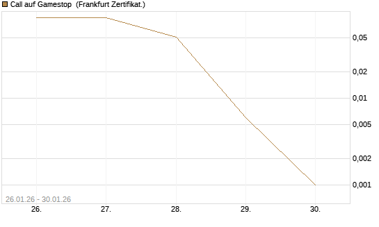 Call auf Gamestop [Vontobel] Chart
