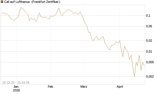 Call auf Lufthansa [Vontobel] Chart