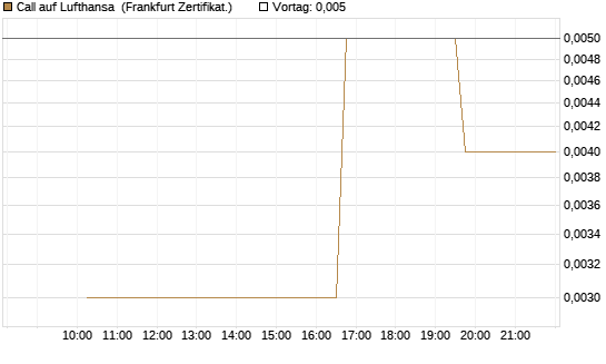 Call auf Lufthansa [Vontobel] Chart