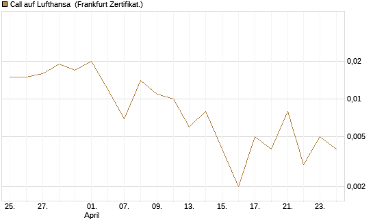 Call auf Lufthansa [Vontobel] Chart