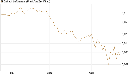 Call auf Lufthansa [Vontobel] Chart