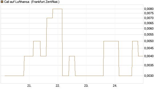 Call auf Lufthansa [Vontobel] Chart