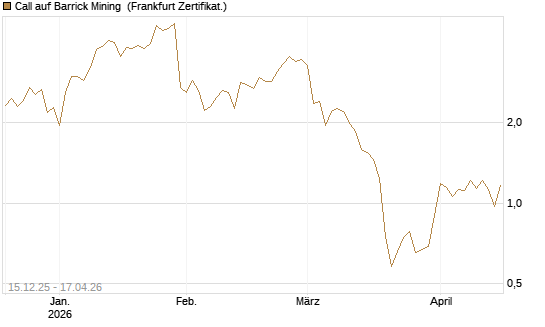 Call auf Barrick Mining [Vontobel] Chart