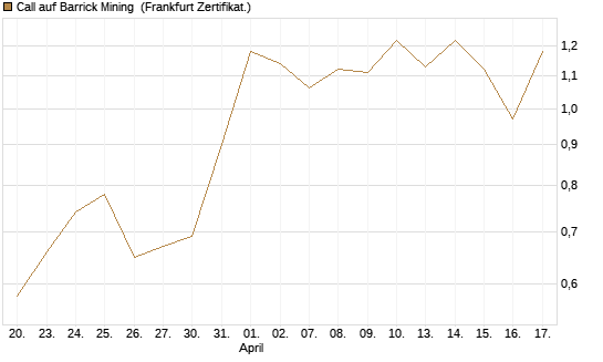 Call auf Barrick Mining [Vontobel] Chart