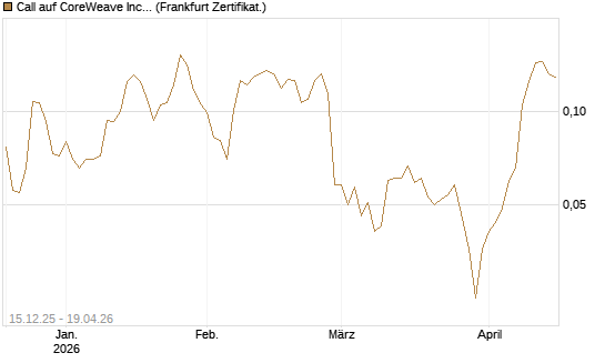 Call auf CoreWeave Inc [Vontobel] Chart