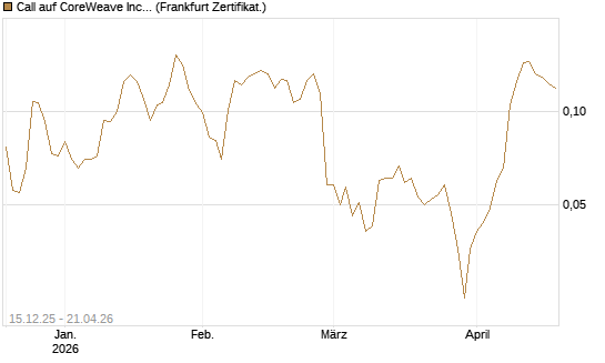 Call auf CoreWeave Inc [Vontobel] Chart