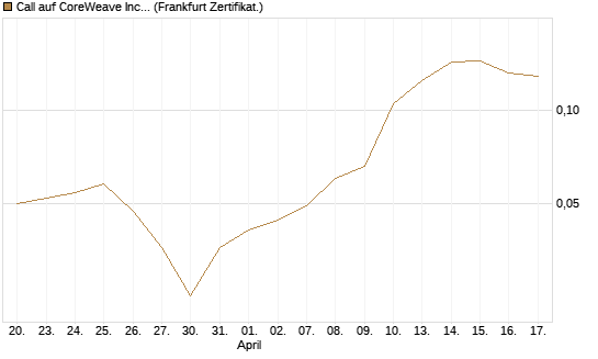 Call auf CoreWeave Inc [Vontobel] Chart