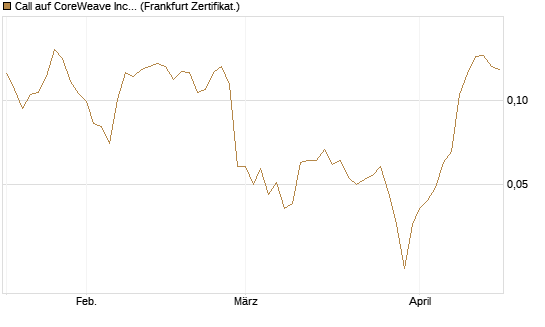 Call auf CoreWeave Inc [Vontobel] Chart