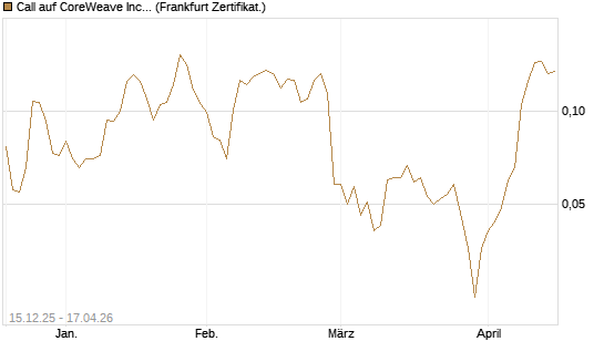 Call auf CoreWeave Inc [Vontobel] Chart