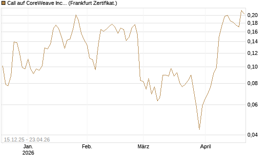 Call auf CoreWeave Inc [Vontobel] Chart