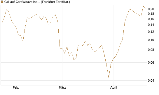 Call auf CoreWeave Inc [Vontobel] Chart
