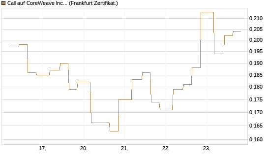 Call auf CoreWeave Inc [Vontobel] Chart
