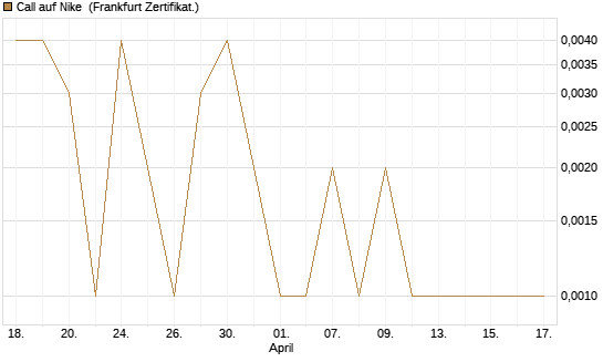 Call auf Nike [Vontobel] Chart