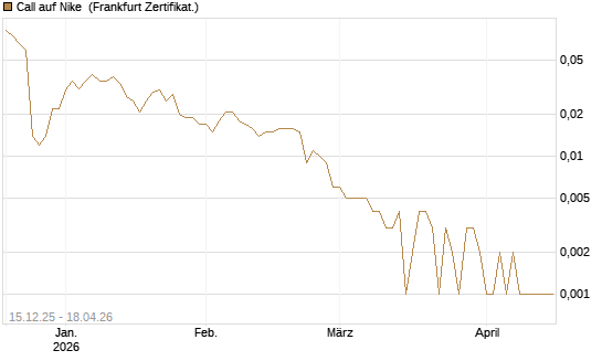 Call auf Nike [Vontobel] Chart