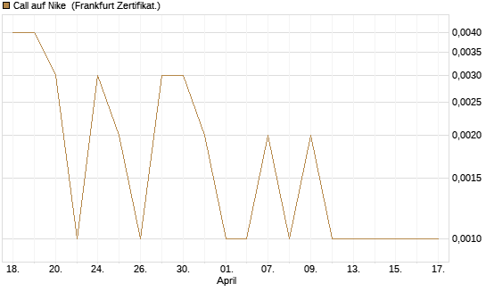 Call auf Nike [Vontobel] Chart