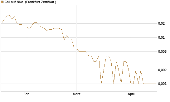 Call auf Nike [Vontobel] Chart