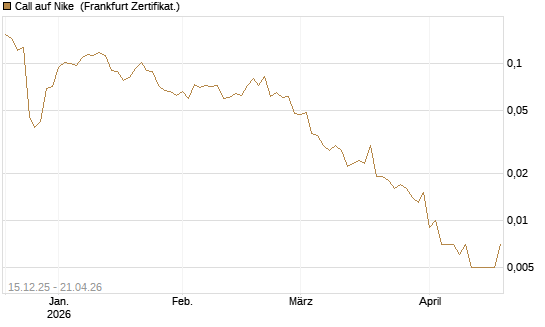 Call auf Nike [Vontobel] Chart