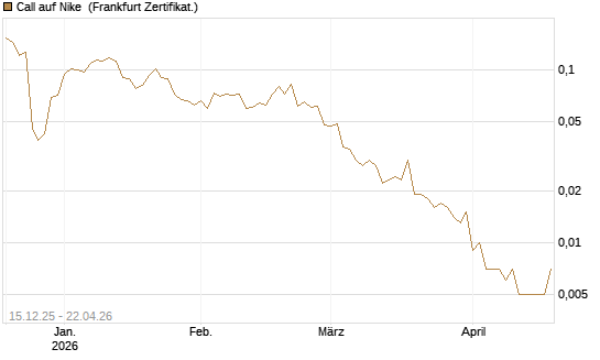 Call auf Nike [Vontobel] Chart