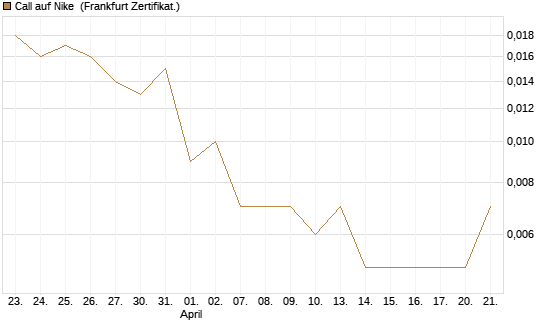 Call auf Nike [Vontobel] Chart