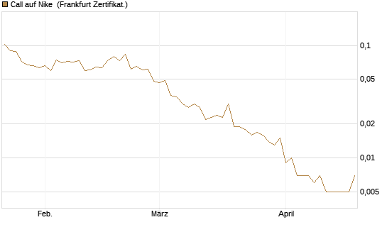 Call auf Nike [Vontobel] Chart