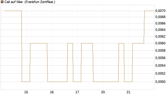Call auf Nike [Vontobel] Chart