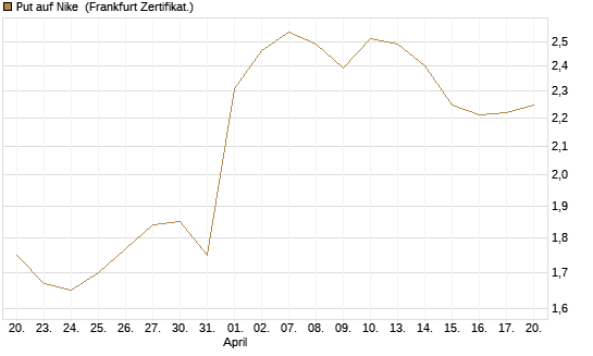 Put auf Nike [Vontobel] Chart