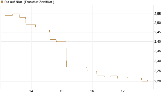 Put auf Nike [Vontobel] Chart