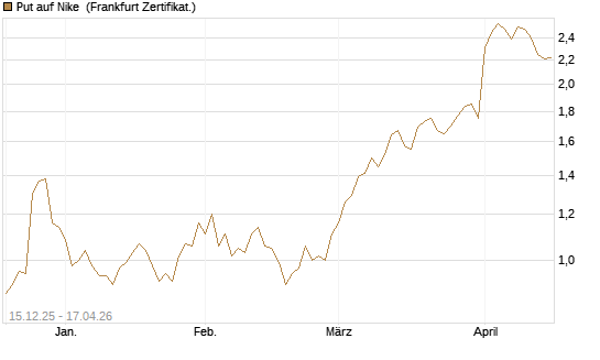 Put auf Nike [Vontobel] Chart