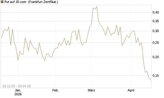 Put auf JD.com [Vontobel] Chart