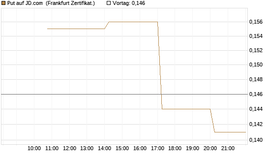 Put auf JD.com [Vontobel] Chart