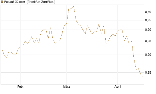 Put auf JD.com [Vontobel] Chart
