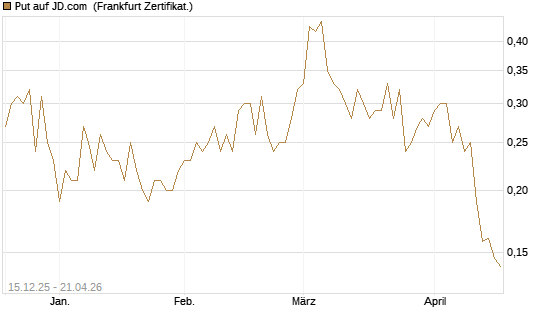 Put auf JD.com [Vontobel] Chart