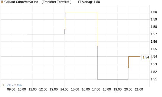 Call auf CoreWeave Inc [Vontobel] Chart