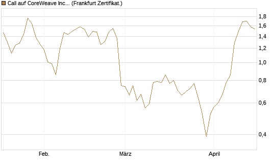Call auf CoreWeave Inc [Vontobel] Chart