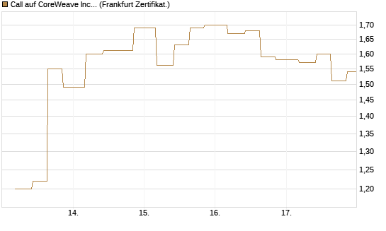 Call auf CoreWeave Inc [Vontobel] Chart